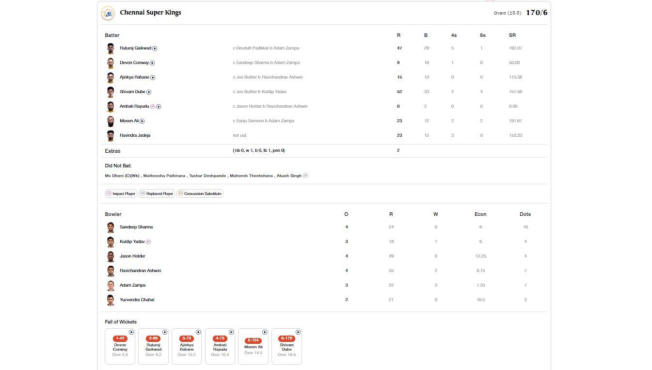 RR vs CSK IPL 2023 scorecard.